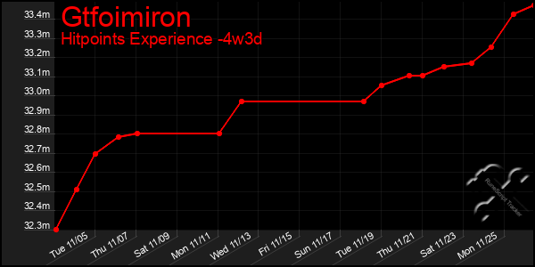 Last 31 Days Graph of Gtfoimiron