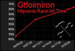 Total Graph of Gtfoimiron