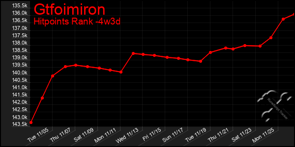 Last 31 Days Graph of Gtfoimiron