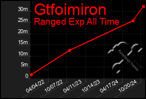 Total Graph of Gtfoimiron