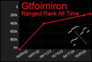 Total Graph of Gtfoimiron