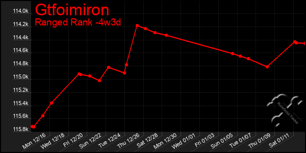 Last 31 Days Graph of Gtfoimiron