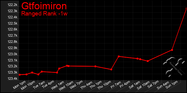 Last 7 Days Graph of Gtfoimiron