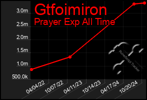 Total Graph of Gtfoimiron