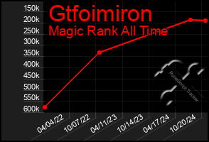 Total Graph of Gtfoimiron