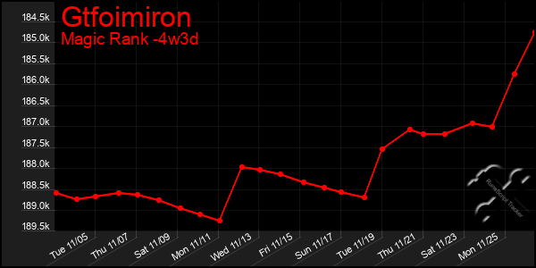 Last 31 Days Graph of Gtfoimiron