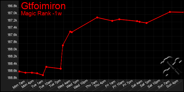 Last 7 Days Graph of Gtfoimiron