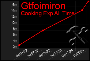 Total Graph of Gtfoimiron