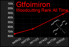 Total Graph of Gtfoimiron