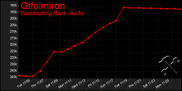 Last 31 Days Graph of Gtfoimiron