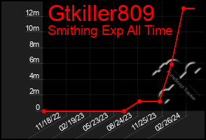 Total Graph of Gtkiller809