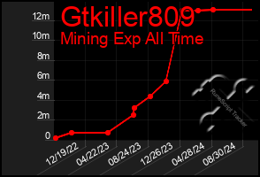 Total Graph of Gtkiller809