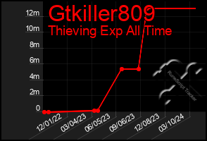 Total Graph of Gtkiller809