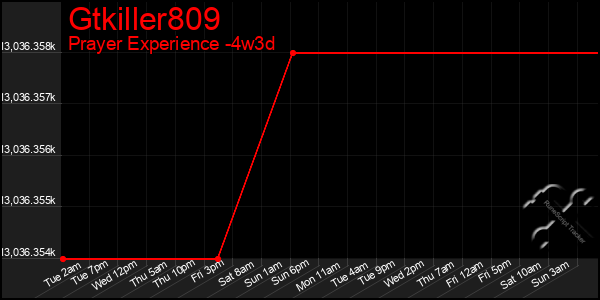 Last 31 Days Graph of Gtkiller809