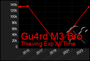 Total Graph of Gu4rd M3 Bro