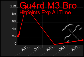 Total Graph of Gu4rd M3 Bro