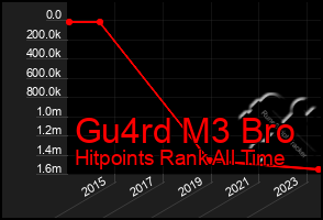 Total Graph of Gu4rd M3 Bro