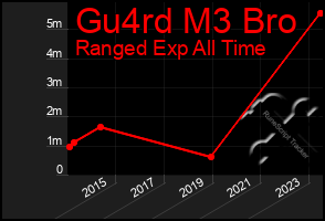 Total Graph of Gu4rd M3 Bro