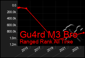 Total Graph of Gu4rd M3 Bro