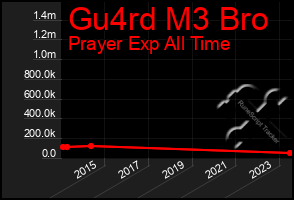 Total Graph of Gu4rd M3 Bro