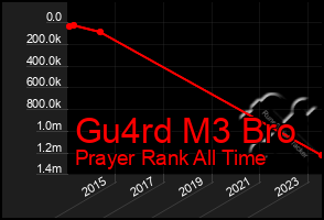 Total Graph of Gu4rd M3 Bro