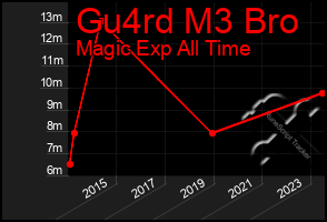 Total Graph of Gu4rd M3 Bro