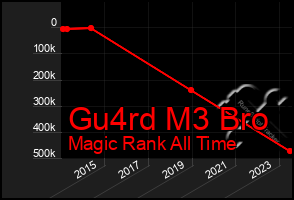 Total Graph of Gu4rd M3 Bro