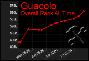 Total Graph of Guacolo