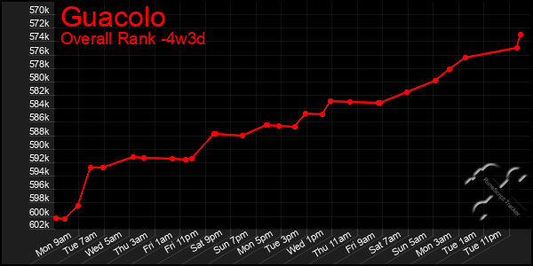 Last 31 Days Graph of Guacolo