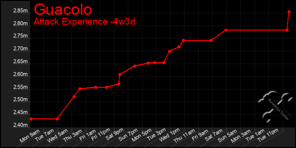 Last 31 Days Graph of Guacolo