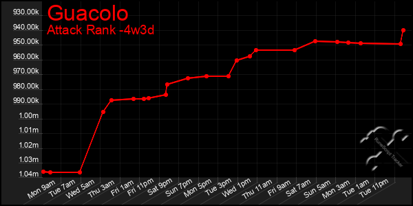 Last 31 Days Graph of Guacolo