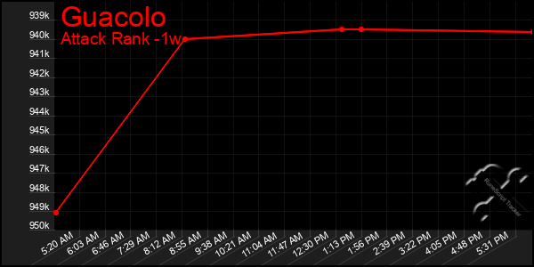 Last 7 Days Graph of Guacolo