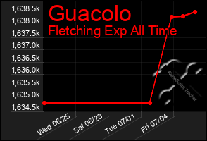 Total Graph of Guacolo