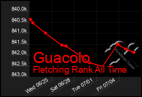Total Graph of Guacolo