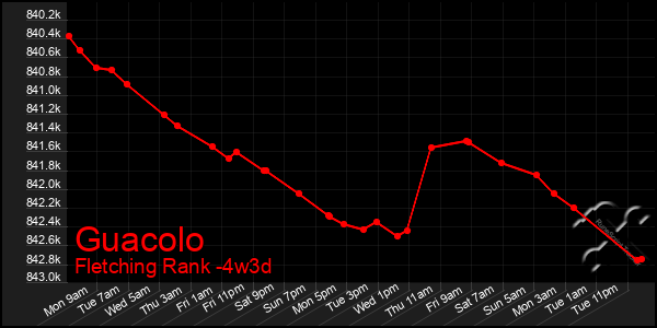 Last 31 Days Graph of Guacolo