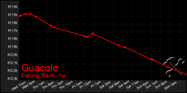 Last 7 Days Graph of Guacolo