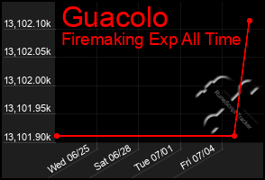 Total Graph of Guacolo