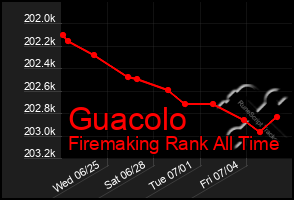 Total Graph of Guacolo