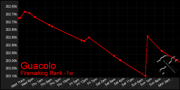 Last 7 Days Graph of Guacolo