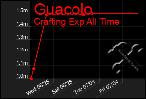 Total Graph of Guacolo