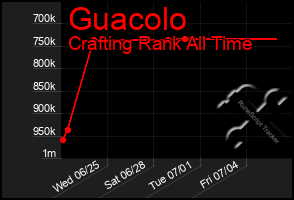 Total Graph of Guacolo