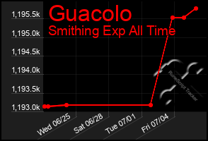 Total Graph of Guacolo