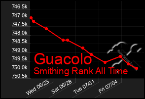 Total Graph of Guacolo