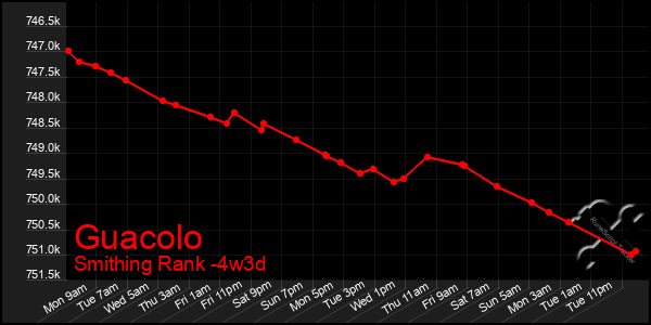 Last 31 Days Graph of Guacolo