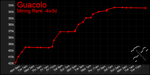 Last 31 Days Graph of Guacolo