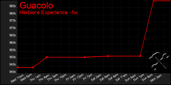 Last 7 Days Graph of Guacolo