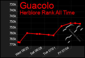 Total Graph of Guacolo