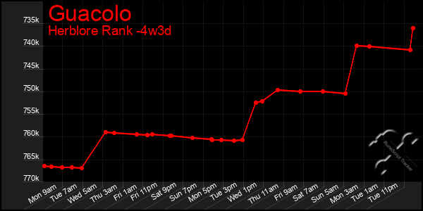 Last 31 Days Graph of Guacolo