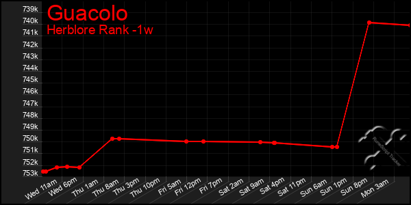 Last 7 Days Graph of Guacolo