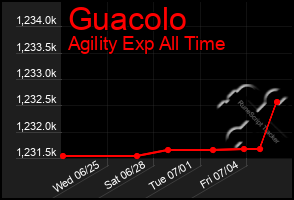 Total Graph of Guacolo